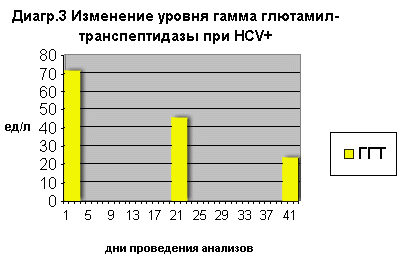 ��������� ������ ����� ��������-�������������� ��� HCV+