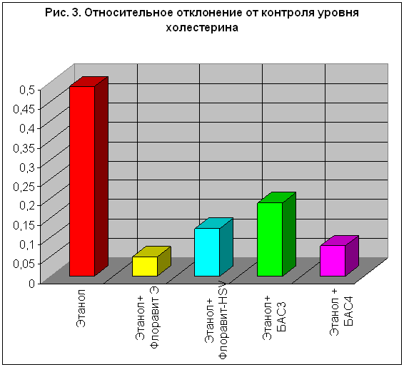 ������� 3. ������������� ���������� �� �������� ������ �����������