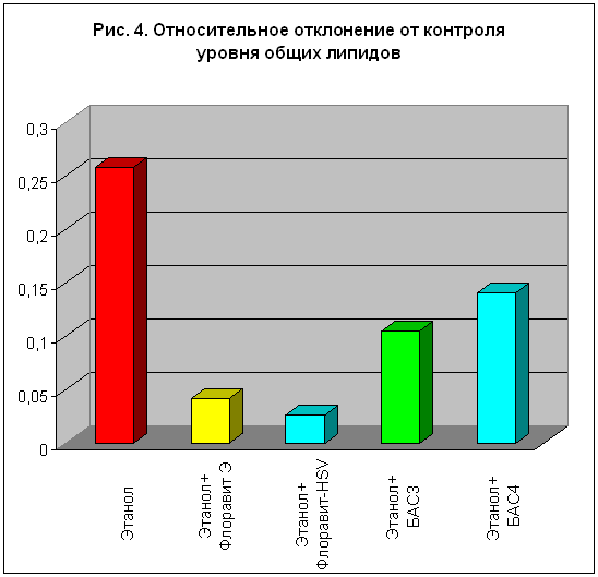 ������� 4. ������������� ���������� �� �������� ������ ����� �������