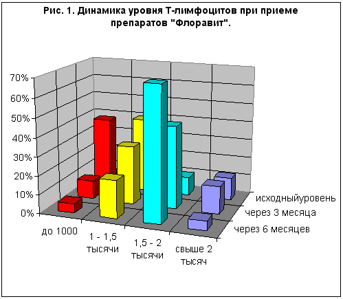 ������� 1. �������� ������ �-���������� ��� ������ ���������� "��������"