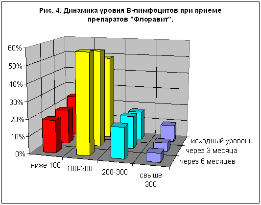 ������� 4. �������� ������ �-���������� ��� ������ ���������� "��������"