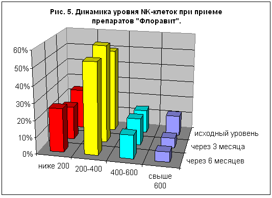 ������� 5. �������� ������ NK-������ ��� ������ ���������� "��������"