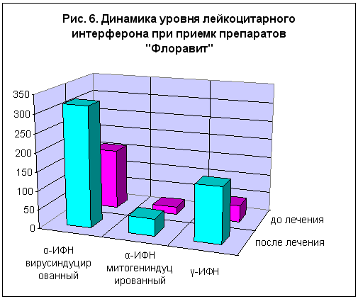 ������� 6. �������� ������ �������������� ����������� ��� ������ ���������� "��������"